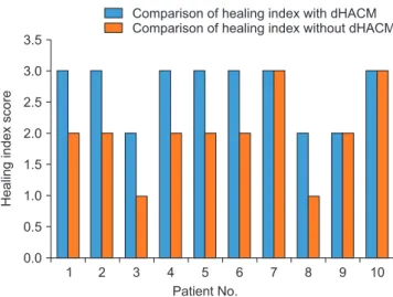 Fig. 8. Overall comparison of healing index of soft tissues. (HA: 
