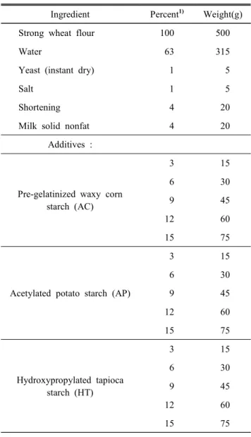 Table  1.  White  bread  dough  formulation