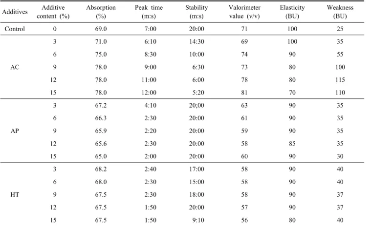 Table  2.  Farinograh  parameters  of  bread  flour  added  with  modified  starches Additives  Additive content  (%) Absorption(%)  Peak  time(m:s)  Stability(m:s)  Valorimetervalue  (v/v) Elasticity (BU)  Weakness(BU) Control   0 69.0    7:00  20:00  71 