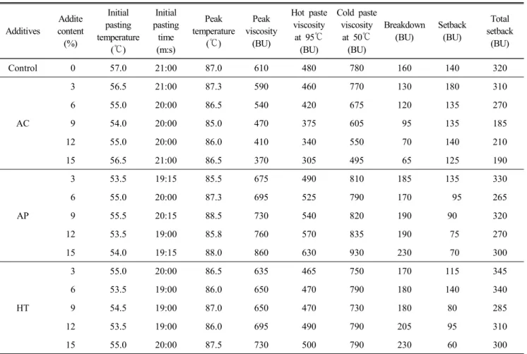 Table  3.  Pasting  viscosity  properties  of  bread  flour  added  with  modified  starches  Additives  Addite content (%) Initial pasting temperature (℃)  Initial pastingtime(m:s) Peak temperature(℃) Peak viscosity(BU) Hot  paste viscosity at  95℃ (BU) C