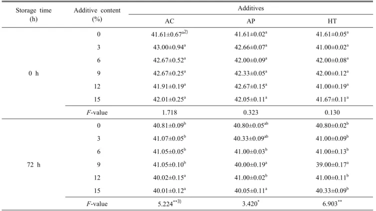 Table  4.  Moisture  contents 1)  of  white  bread  with  add  edmodified  starches  stored  at  25 ℃ for  72  hours Storage  time (h) Additive  content(%) Additives AC AP HT 0  h   0 41.61±0.67 a 2) 41.61±0.02 a 41.61±0.05 a  343.00±0.94a42.66±0.07a41.00±