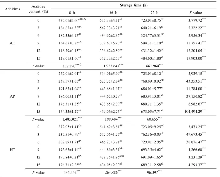 Table  6.  Firmness(g) 1)   of  white  breads  added  with  modified  starches  stored  at  25 ℃ for  72hours Additives Additive  content  (%) Storage  time  (h) 0  h 36  h 72  h F-value AC 0 272.01±2.00 e 2) A3) 515.33±4.11 eB 723.01±8.75 fC     3,779.72 