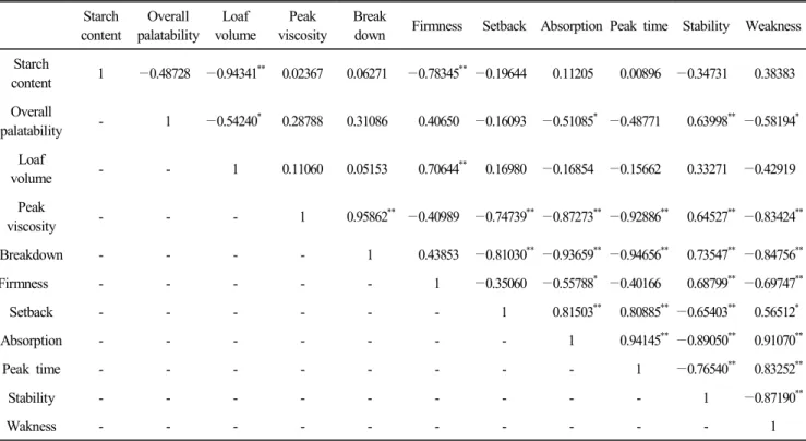 Table  8.  Correlation  coefficients  between  bread  qualities  farinogram  and  amylogram  properties  of  bread  flour  with  added  modified  starches Starch  content Overall palatability Loaf volume Peak  viscosity Break