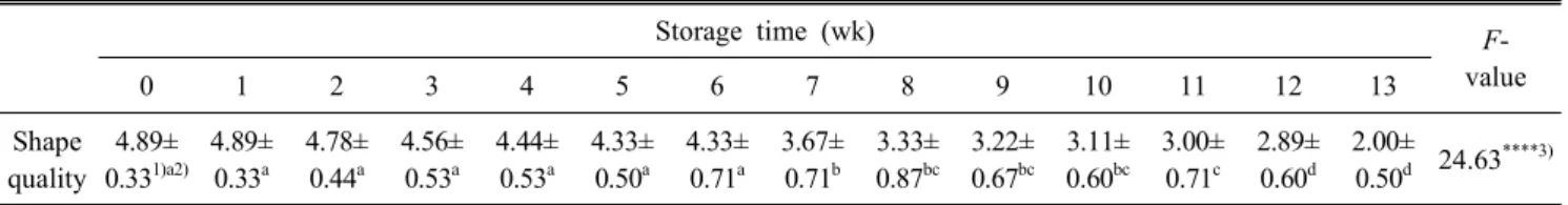 Table  3.  Changes  in  appearance  quality  of  ssamjang  containing  chengkukjang  during  storage  for  13  wk  at  37 ℃ Storage  time  (wk)  F-value 0 1 2 3 4 5 6 7 8 9 10 11 12 13 Shape quality 4.89±0.33 1)a2) 4.89±0.33a 4.78±0.44a 4.56±0.53a 4.44±0.5