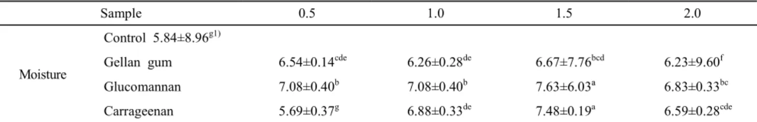 Table  2.  Moisture  contents  of  baked  Yugwa  base (unit  :  g/cm 2 ) 