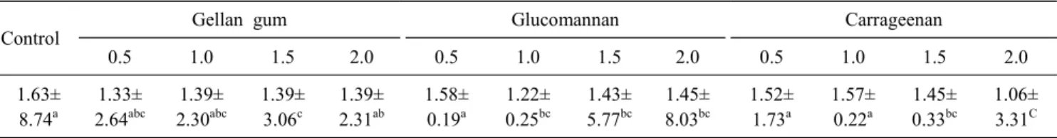 Table  6.  Crude  fat  content  of  baked  Yugwa  base (unit  :  %  (w/w))