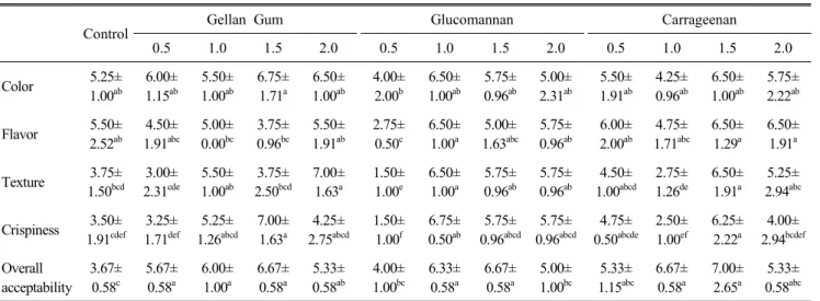 Table  7.  Sensory  characteristics  of  baked  Yugwa  base