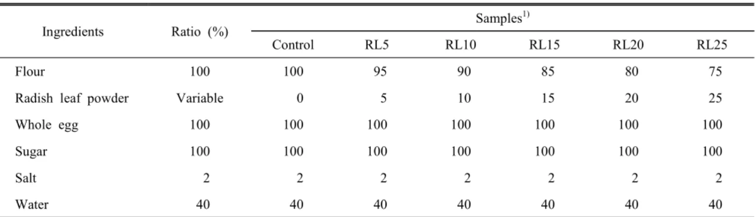 Table  1.  The  formula  for  sponge  cakes  substituted  by  different  levels  of  radish  leaf  powder  for  flour (Unit  :  g)
