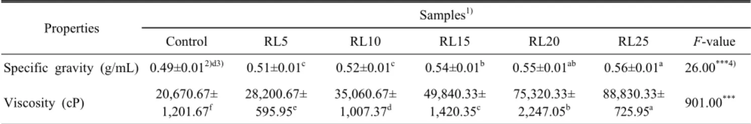 Table  3.  Specific  gravity  and  viscosity  of  sponge  cake  batters  substituted  by  different  levels  of  radish  leaf  powder  for  flour Properties Samples 1) Control RL5 RL10 RL15 RL20 RL25 F-value Specific  gravity  (g/mL) 0.49±0.01 2)d3) 0.51±0
