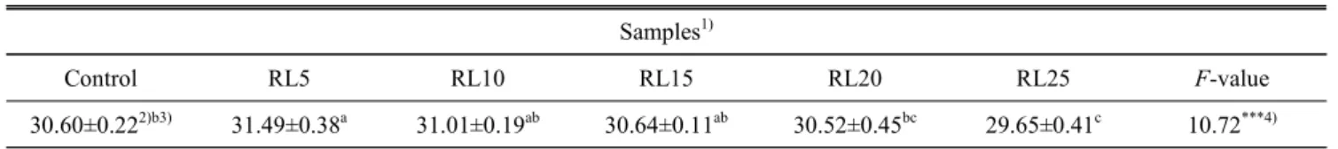 Table  5.  Moisture  content  of  sponge  cakes  substituted  by  different  levels  of  radish  leaf  powder  for  flour Samples 1)