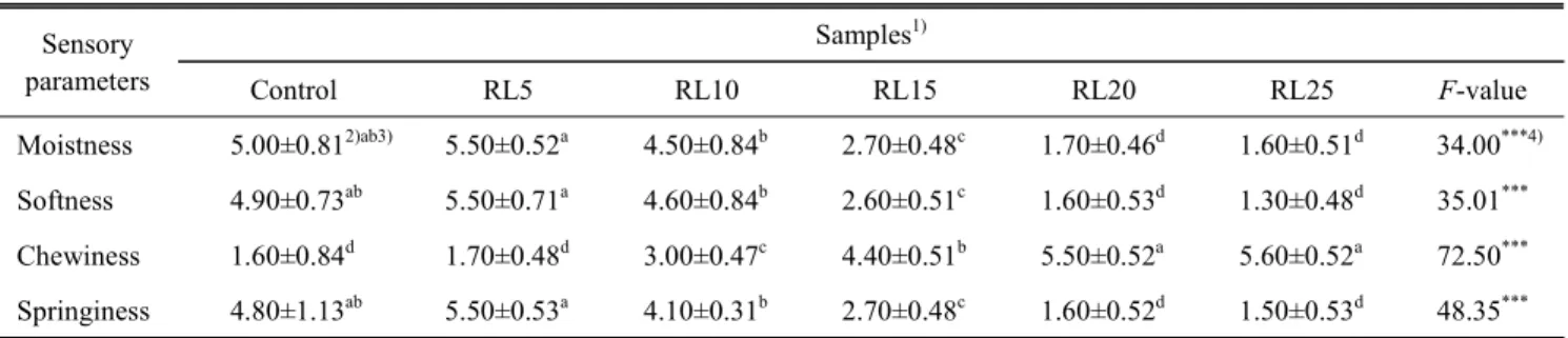 Table  8.  Characteristic  intensity  rating  of  sponge  cakes  substituted  by  different  levels  of  radish  leaf  powder  for  flour Sensory  parameters Samples 1) Control RL5 RL10 RL15 RL20 RL25 F-value Moistness 5.00±0.81 2)ab3) 5.50±0.52 a 4.50±0.8