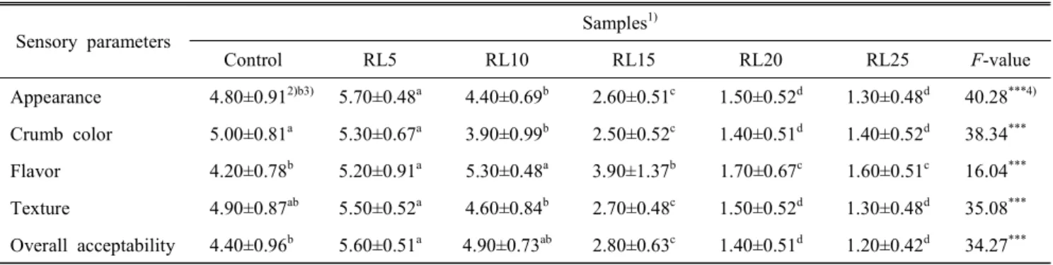 Table  9.  Consumer  acceptance  of  sponge  cakes  substituted  by  different  levels  of  radish  leaf  powder  for  flour Sensory  parameters Samples 1) Control RL5 RL10 RL15 RL20 RL25 F-value Appearance 4.80±0.91 2)b3) 5.70±0.48 a 4.40±0.69 b 2.60±0.51