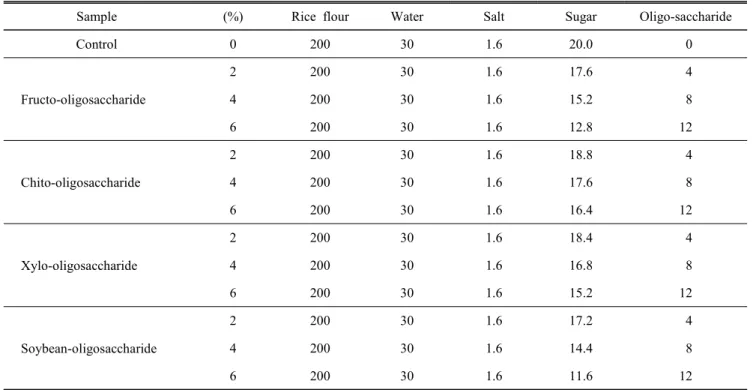 Table  1.  Formula  for  the  preparation  of  sulgidduks (g) 