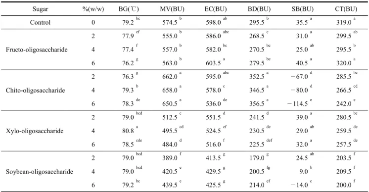 Table  2.  Brabender  visco/amylo/graph  characteristics  of  rice  flour  with  various  oligosacchrides