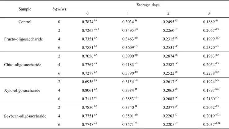 Table  3.  Effect  of  various  oligosacchrides  on  the  blue  values  of  sulgidduks Sample %(w/w) Storage  days 0 1 2 3 Control 0 0.7874  bA x 0.3034  lB 0.2495  fC 0.1889 iD Fructo-oligosaccharide 2 0.7265  meA x 0.3495 gB 0.2260 iC 0.2057  dD40.7351 d