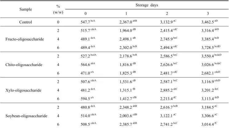 Table  4.  Hardness  changes  of  sulgidduks  with  various  oligosaccharies  during  storage