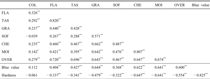 Table  7.  Pearson's  correlation  coefficients  of  sensory  characteristics  and  physicochemical  characteristics  of  sulgidduks