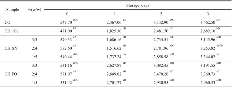 Table  8.  Hardness  changes  of  sulgidduks  with  mixed  oligosaccharides  during  storage Sample %(w/w) Storage  days 0 1 2 3 CO 547.70  abA 2,367.00 aA 3,132.90 abC 3,462.50 aD CH  6% 471.00 bA 1,825.30  bB 2,481.70 cC 2,682.10 bD CH:XY 3:3 570.33  aA 