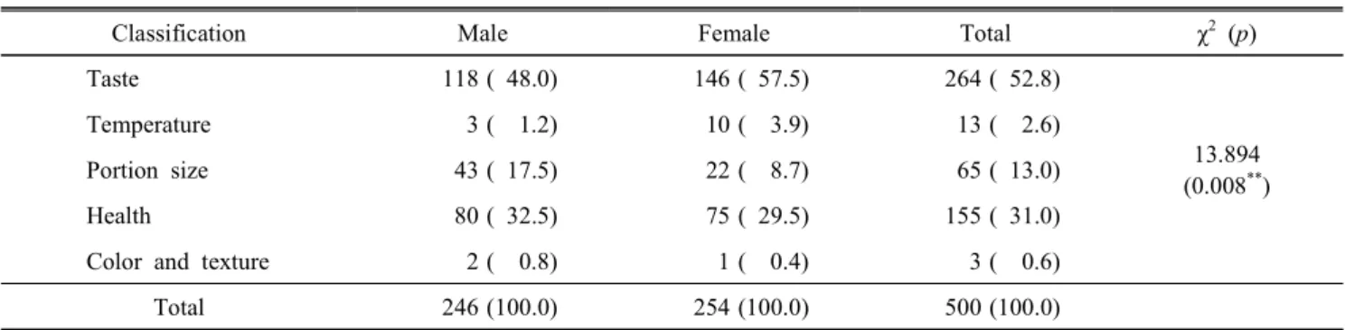 Table  8.  The  most  important  deciding  factors  for  consumption  of  desserts  in  elementary  school  lunch N(%)