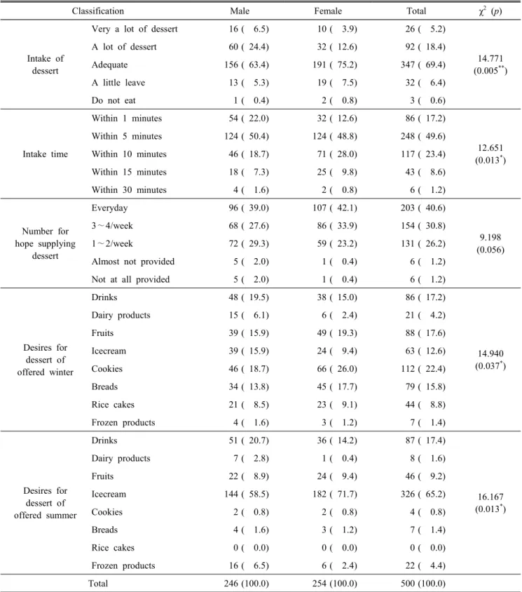 Table  9.  Eating  behavior  and  desires  affecting  desserts  of  elementary  school  lunch N(%)