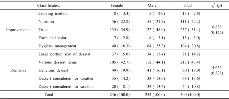 Table  10.  Improvements  and  demands  for  desserts  of  elementary  school  lunch N(%)