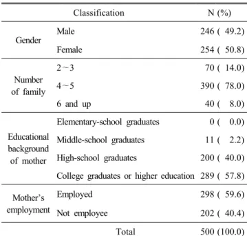 Table  1.  The  general  characteristics  of  subjects Classification N (%) Gender  Male 246 (  49.2) Female  254 (  50.8) Number of  family 2 ∼3 70 (  14.0)4∼5390 (  78.0) 6  and  up 40 (    8.0) Educational  background  of  mother Elementary-school  grad