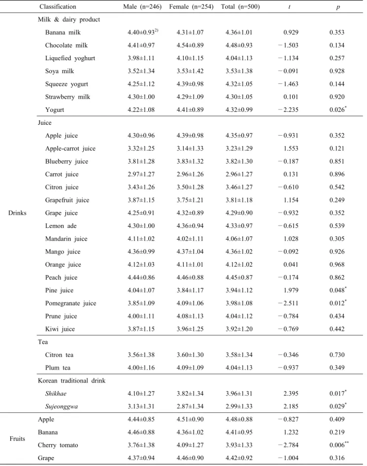 Table  2.  Acceptance  for  dessert  items  of  elementary  school  lunch