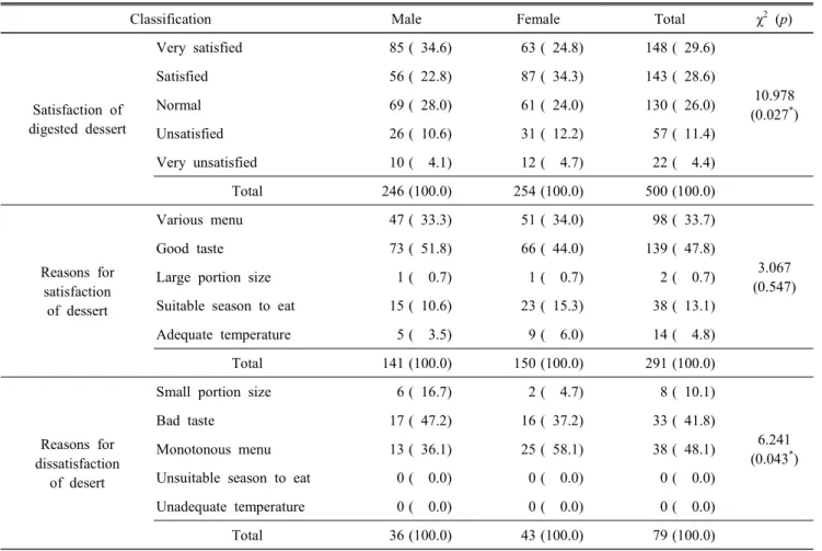 Table  3.  Satisfaction  for  desserts  of  elementary  school  lunch N(%)
