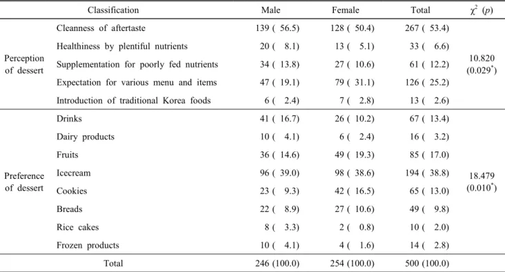 Table  4.  The  perception  and  preference  for  desserts  of  elementary  school  lunch N(%)