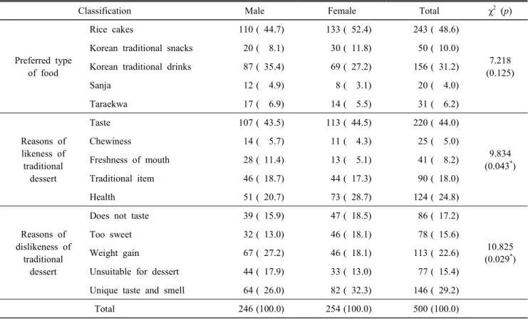 Table  6.  Preference  and  the  reasons  for  traditional  foods  as  desserts  of  elementary  school  lunch N(%)