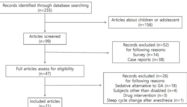 Fig. 1.  Study selection flowchart. GA, general anesthesia.