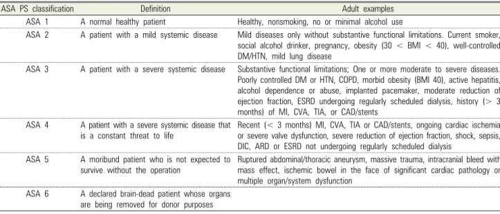 Table 4.  The American Society of Anesthesiologists (ASA) Physical Status Classification System (Approved by the ASA House of Delegates on October  15, 2014, and last amended on December 13, 2020)