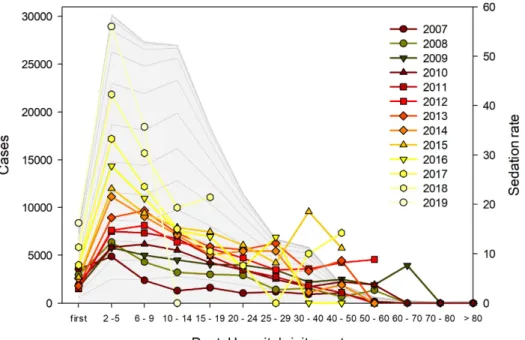 Fig. 6.  With increased number of visits to dental hospitals or clinics, the rate of sedation showed a decrease, perhaps because the patient adapted  to the dental treatments or improved with age