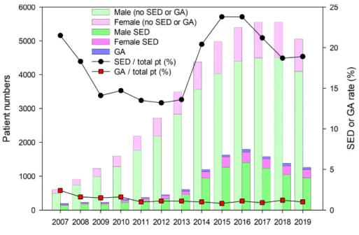 Table 2.  Yearly trend of the patients with ADHD by age Age 2007 2008 2009 2010 2011 2012 2013 2014 2015 2016 2017 2018 2019 Total 0-2 109 168 217 274 292 231 131 37 13 3 1,698 2 179 217 319 364 417 501 577 530 299 97 29 9 3,538 3 158 258 281 400 498 524 7