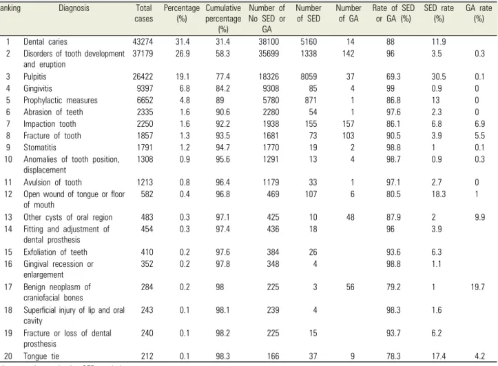 Table 3.  Ranking of diagnosis by frequency and type of dental anesthesia used