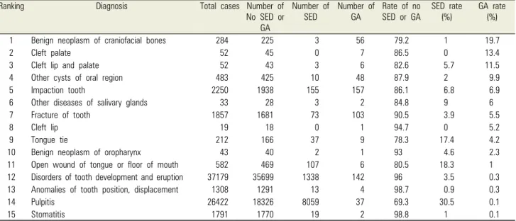 Table 4.  Ranking of diagnosis by sedation rate