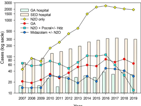 Fig. 5.  A graph showing the changes in the number of sedatives used in GA and SED cases each year