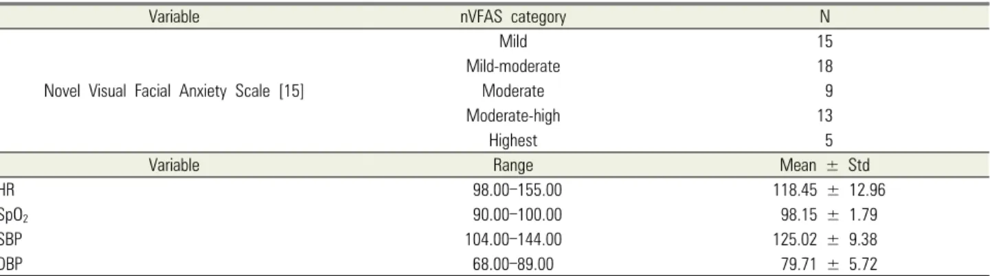 Table 2. Pre-extraction anxiety levels among 8- to 12-year-old children assessed using the nVFAS scores and physiological parameters including HR,  SpO 2 , and BP