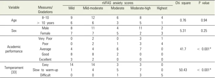 Table 4. Association between age, sex, temperament, and academic performance in 8- to 12-year-old children with subjective anxiety scores as assessed  using the novel Visual Facial Anxiety Scale (nVFAS) 