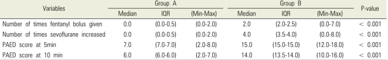 Table 3. Number of times sevoflurane concentration increased, fentanyl bolus administered, and PAED score at 5 and 10 min