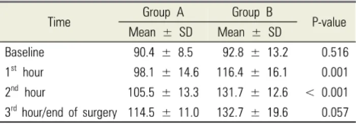Table 4. Comparison of mean random blood sugar values in mg/dL