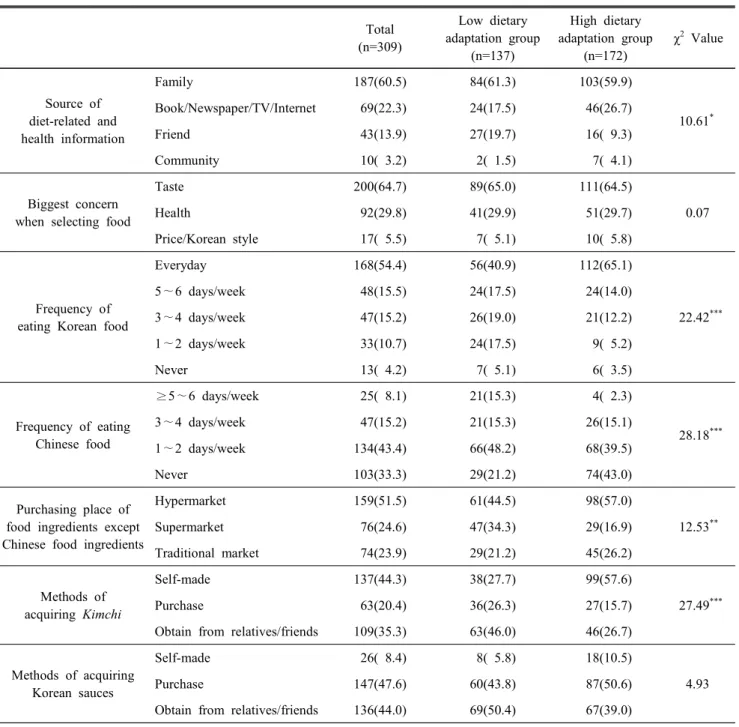 Table  3.  The  dietary  practice  of  Chinese  female  marriage  immigrants  by  the  level  of  dietary  adaptation  in  Korea n(%) 　 　 Total (n=309) Low  dietary  adaptation  group (n=137) High  dietary  adaptation  group(n=172) χ 2  Value Source  of di