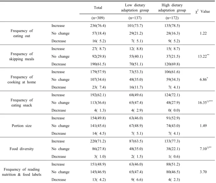 Table  5.  Chinese  female  marriage  immigrants’  changes  in  dietary  habits  by  the  level  of  dietary  adaptation  after  immi- 