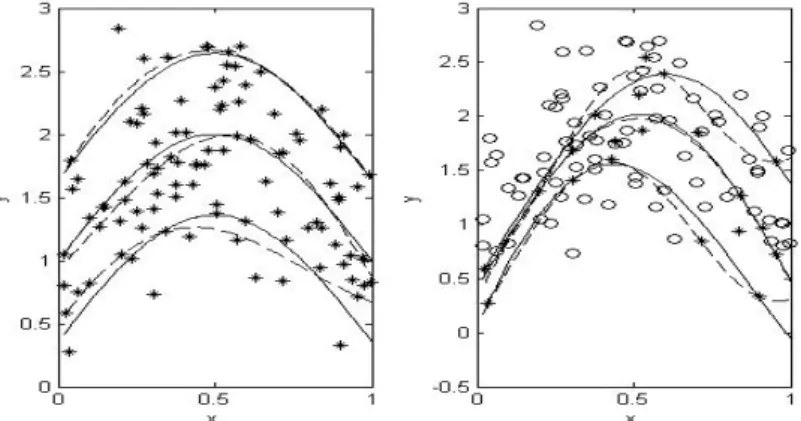 Figure 4.1 The θth quantile regression functions imposed on the scatter plots of 100 data points of a data set.