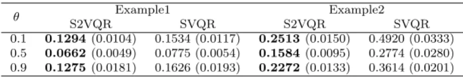 Table 4.1 The average of 100 MSEs of q θ (x) − b q θ (x) for θ=0.1, 0.5 and 0.9 (standard deviation of MSEs in parenthesis)