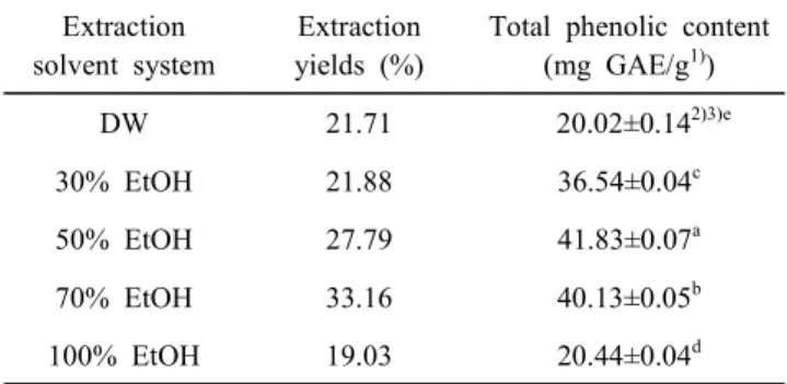 Table  1.  Extraction  yields  and  phenolic  compound  contents  of  C.  pinnatifida  with  different  solvent  systems