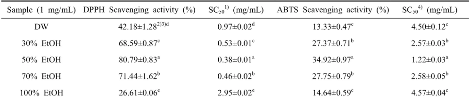 Table  2.  DPPH  and  ABTS  radical  scavenging  activity  of  C.  pinnatifida  extracted  by  various  ratio  of  ethanol Sample  (1  mg/mL) DPPH  Scavenging  activity  (%) SC 50 1) 
