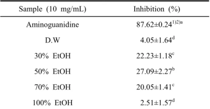 Table  4.  α-Glucosidase  inhibitory  activity  of  C.  pinnatifida  extracted  by  various  ratio  of  ethanol