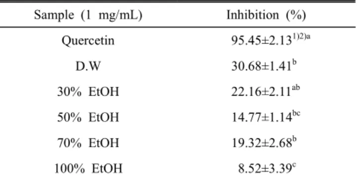 Table  5.  Aldose  reductase  inhibitory  activity  of  C.  pinna-  tifida  extracted  by  various  ratio  of  ethanol