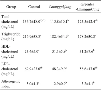 Table  3.  The  effect  of  chunggukjang  and  greentea  chung-  gukjang  on  food  intake  and  food  efficiency  ratio  (FER)  in  growing  rats